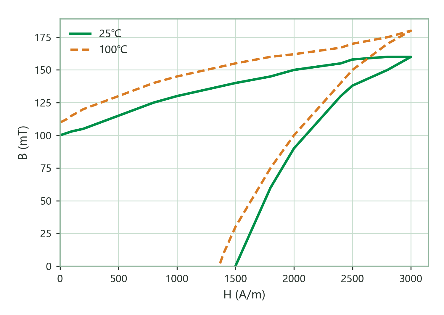 Static Magnetization Curves (B–H)