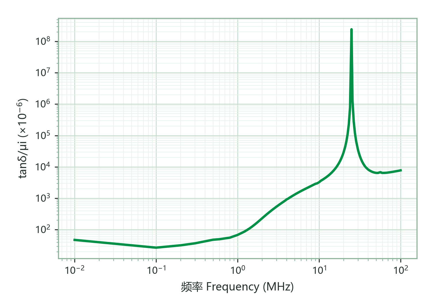 Relative Loss Factor (tanδ/μi) vs. Frequency