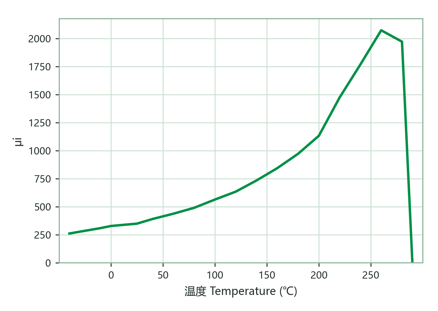 Initial Permeability vs. Temperature