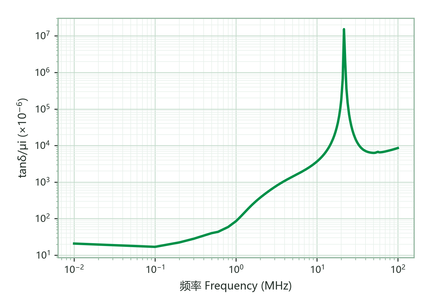 Relative Loss Factor (tanδ/μi) vs. Frequency