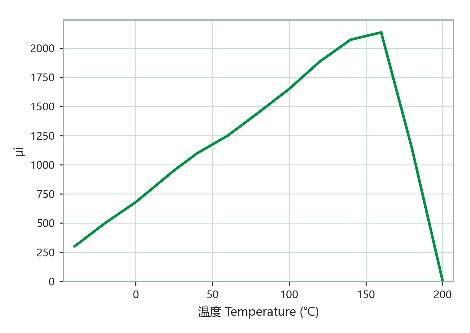 Initial Permeability vs. Temperature