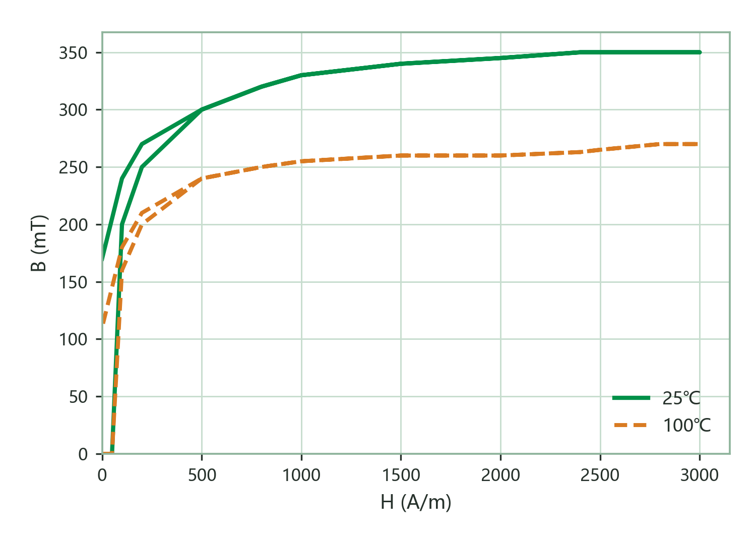 Static Magnetization Curves (B–H)