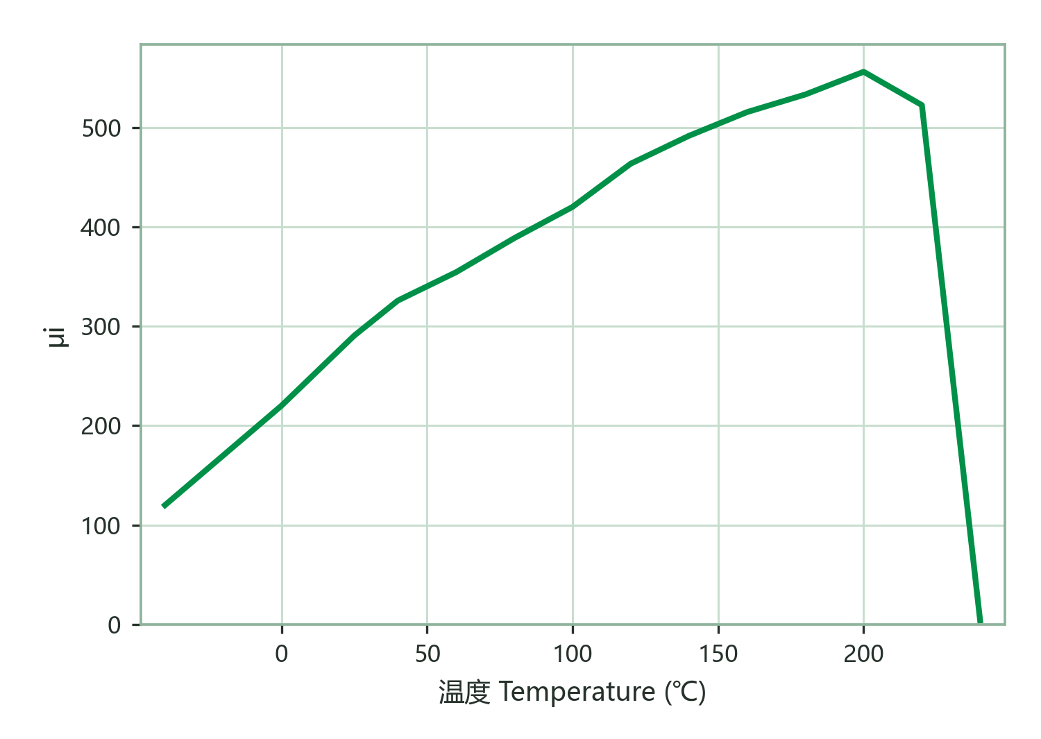 Initial Permeability vs. Temperature