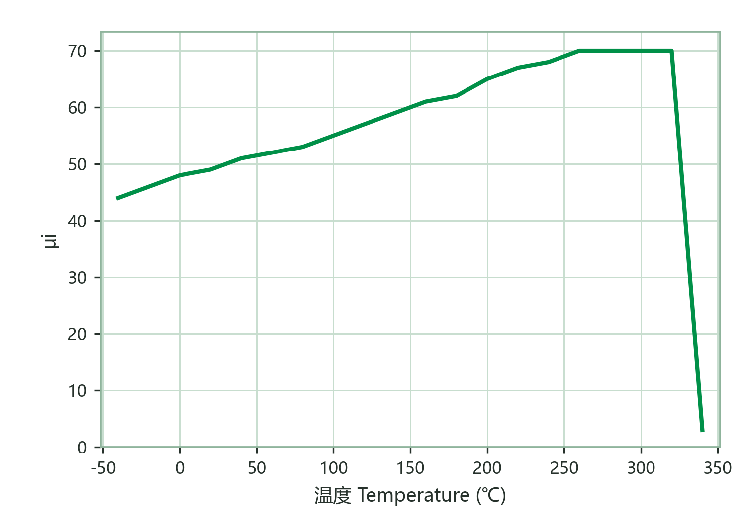 Initial Permeability vs. Temperature