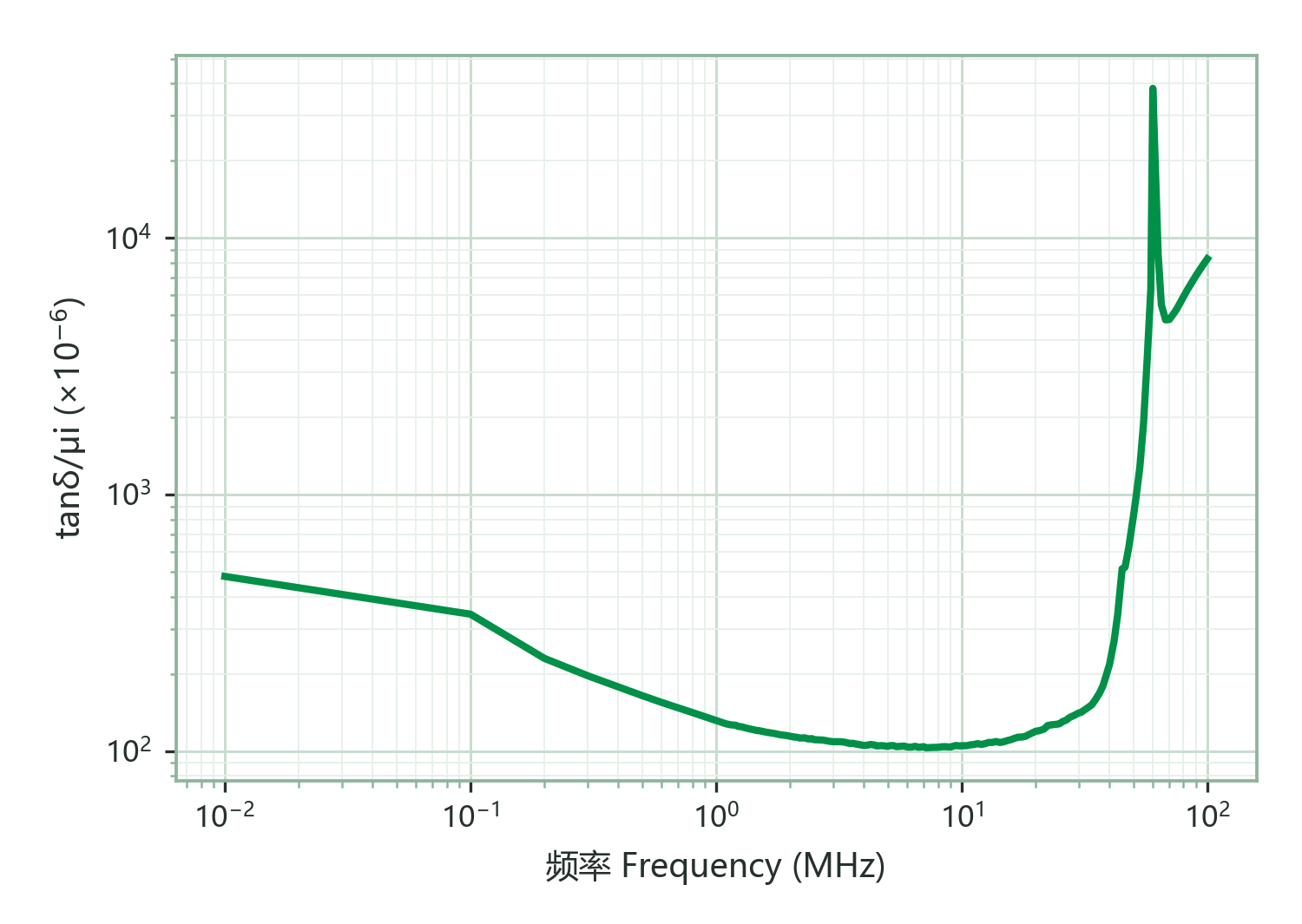 Relative Loss Factor (tanδ/μi) vs. Frequency