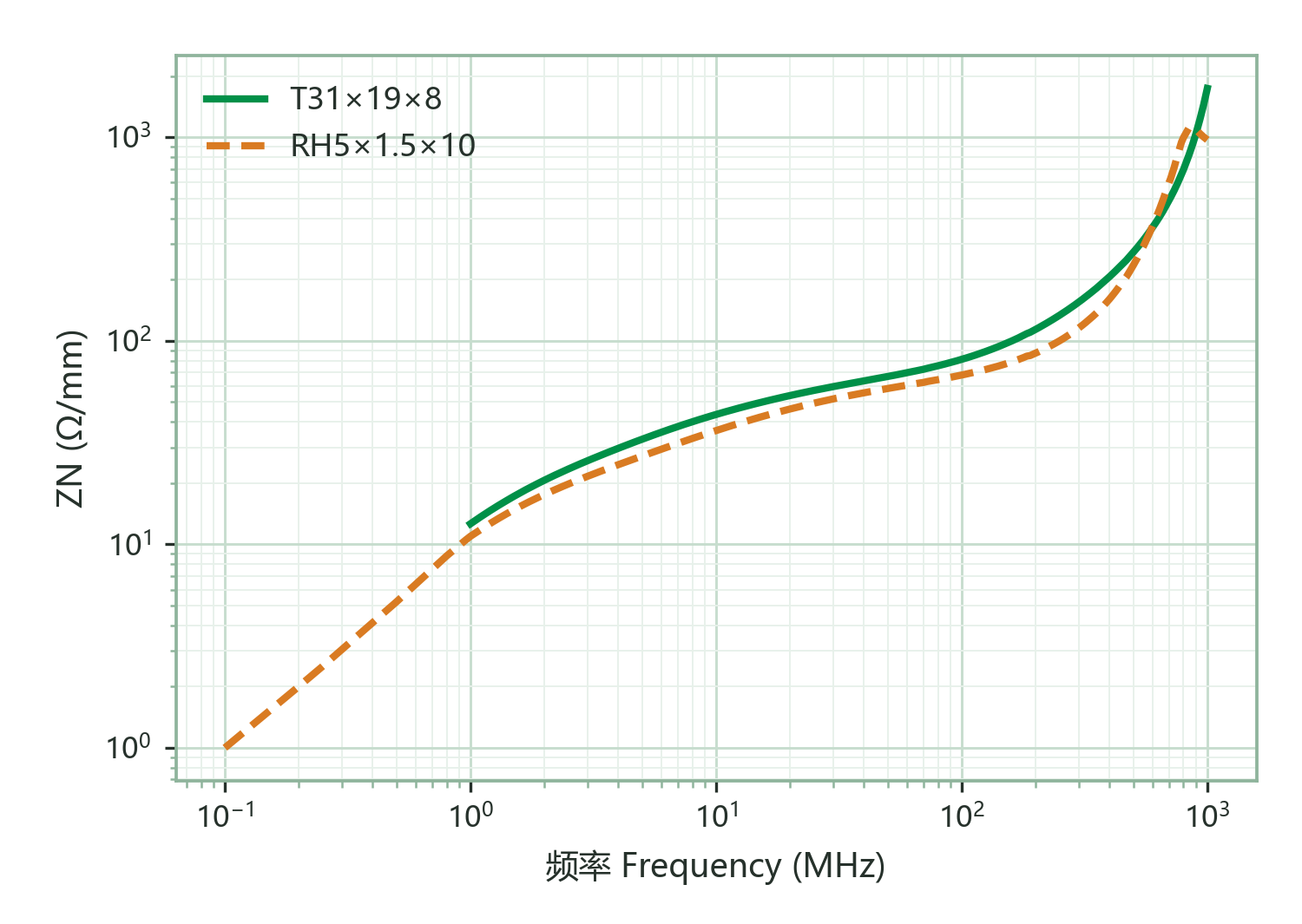 Normalized Impedance ZN vs. Frequency (single turn of Φ0.5 mm wire, 100 mm long)