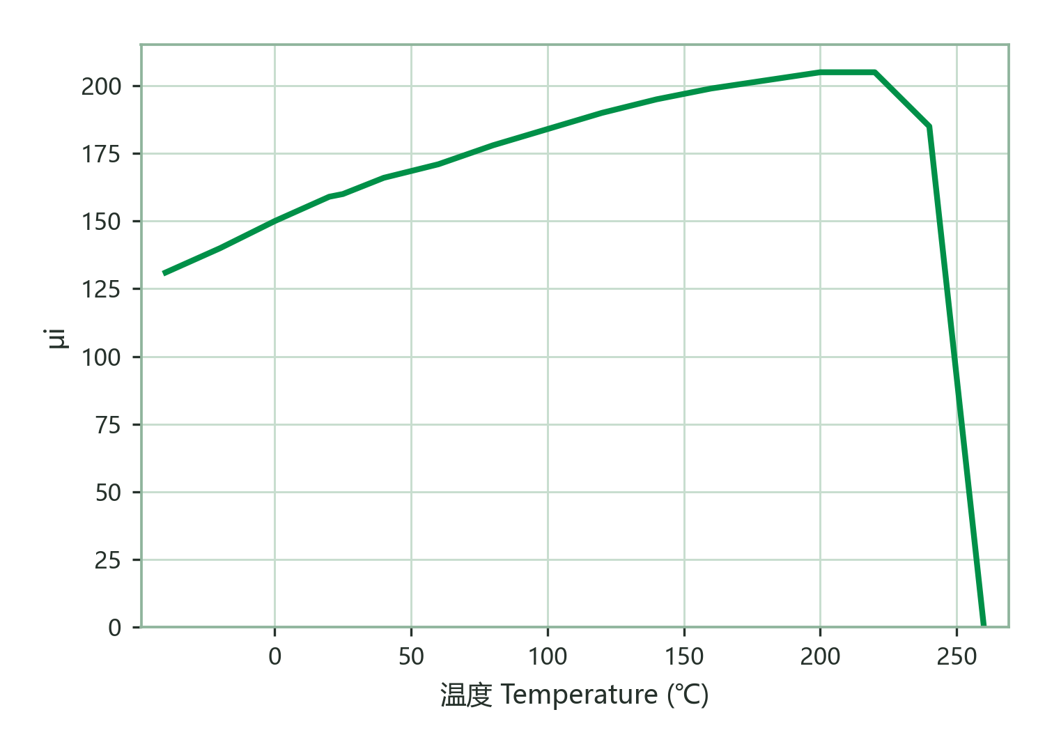 Initial Permeability vs. Temperature