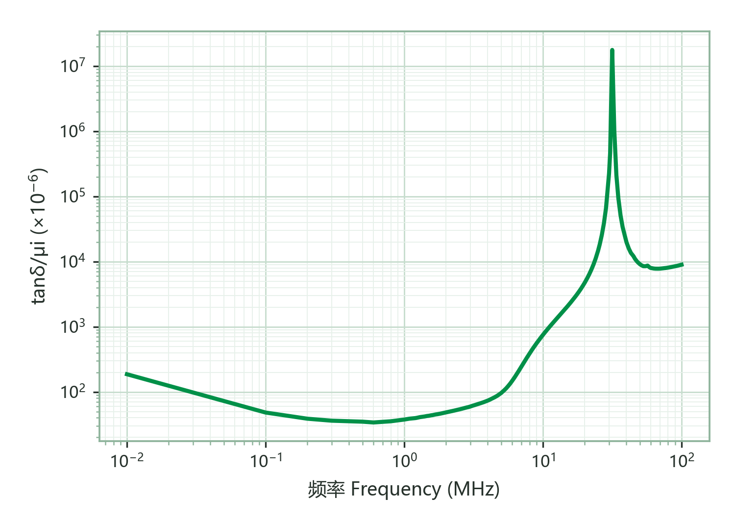 Relative Loss Factor (tanδ/μi) vs. Frequency