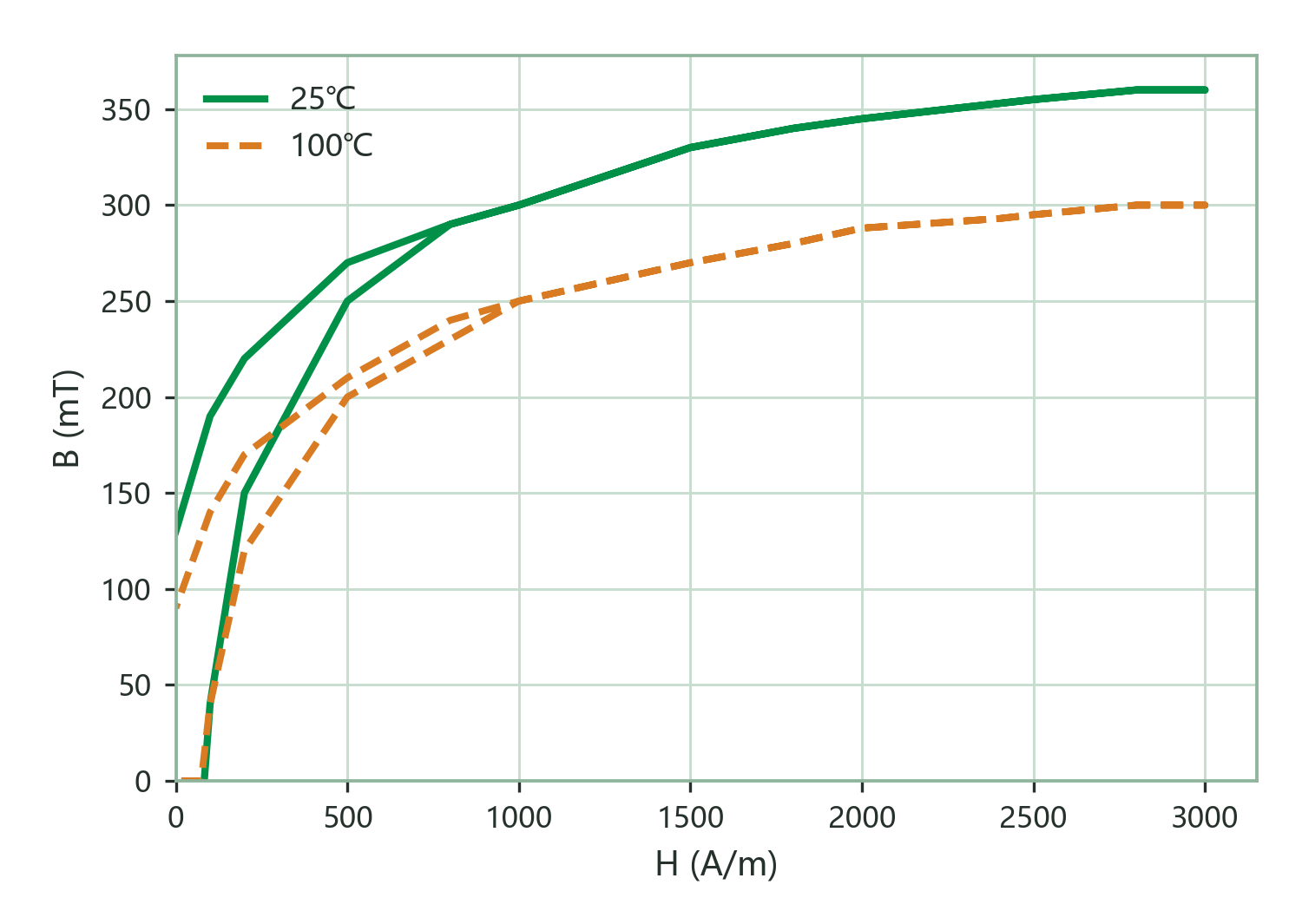 Static Magnetization Curves (B–H)