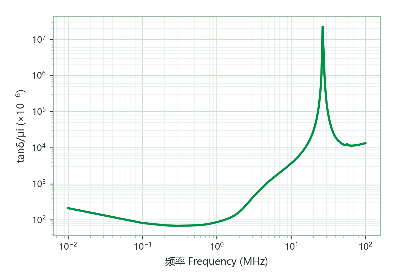 Relative Loss Factor (tanδ/μi) vs. Frequency