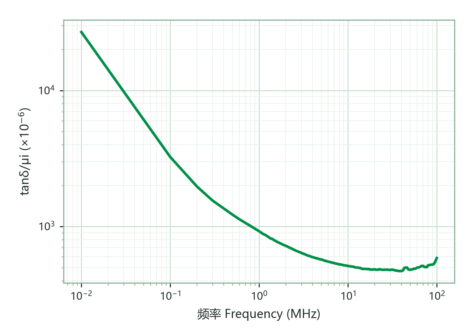 Relative Loss Factor (tanδ/μi) vs. Frequency