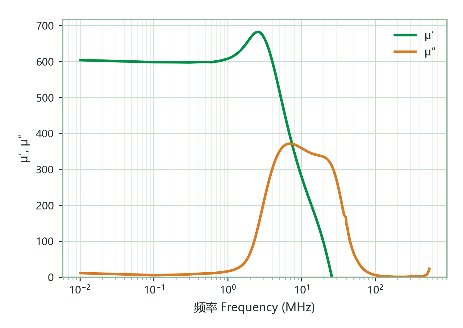 Complex Permeability (μ′, μ″) vs. Frequency