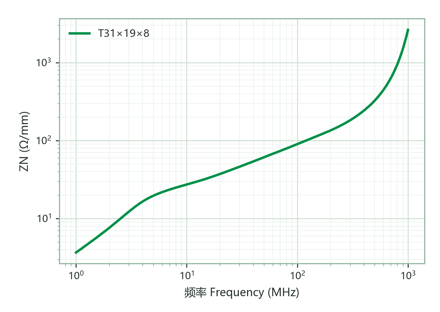 Normalized Impedance ZN vs. Frequency (single turn of Φ0.5 mm wire, 100 mm long)