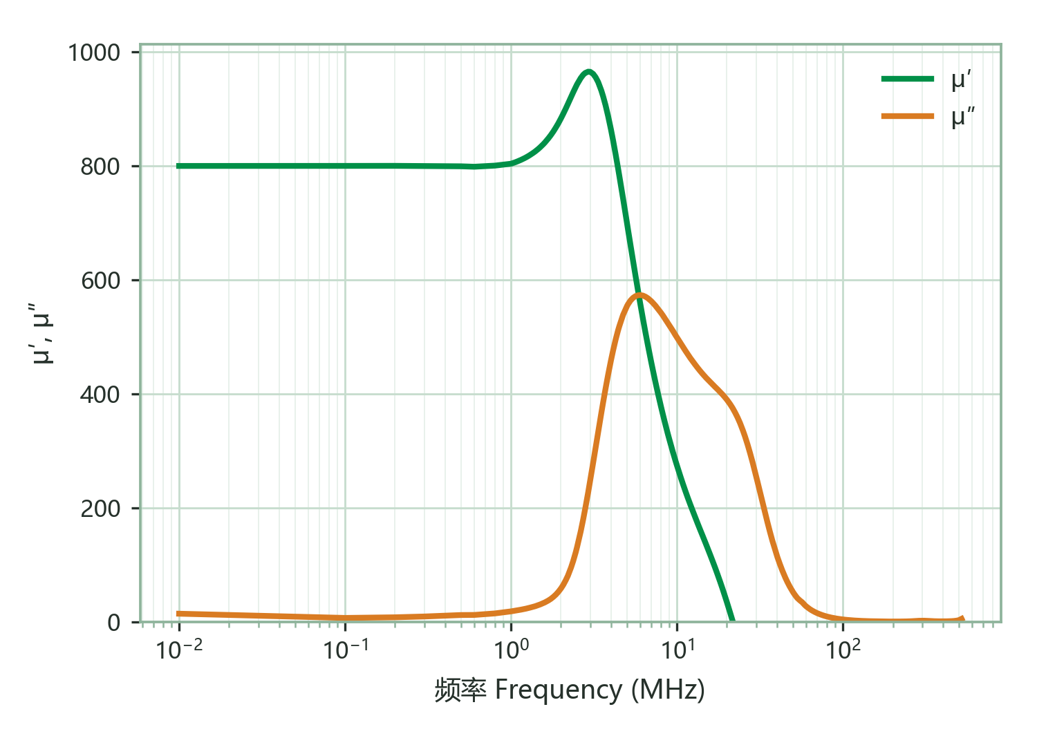 Complex Permeability (μ′, μ″) vs. Frequency