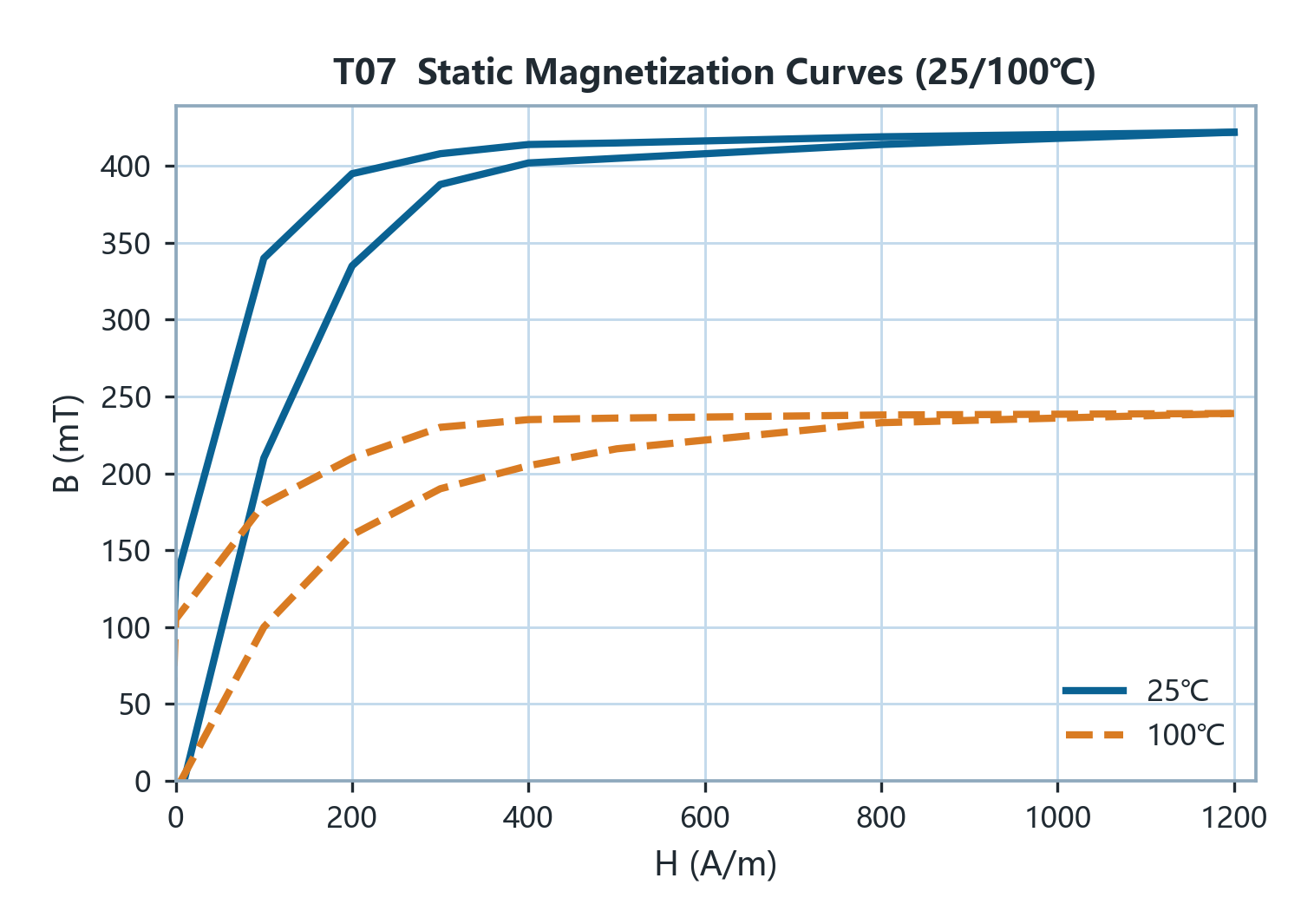 curve