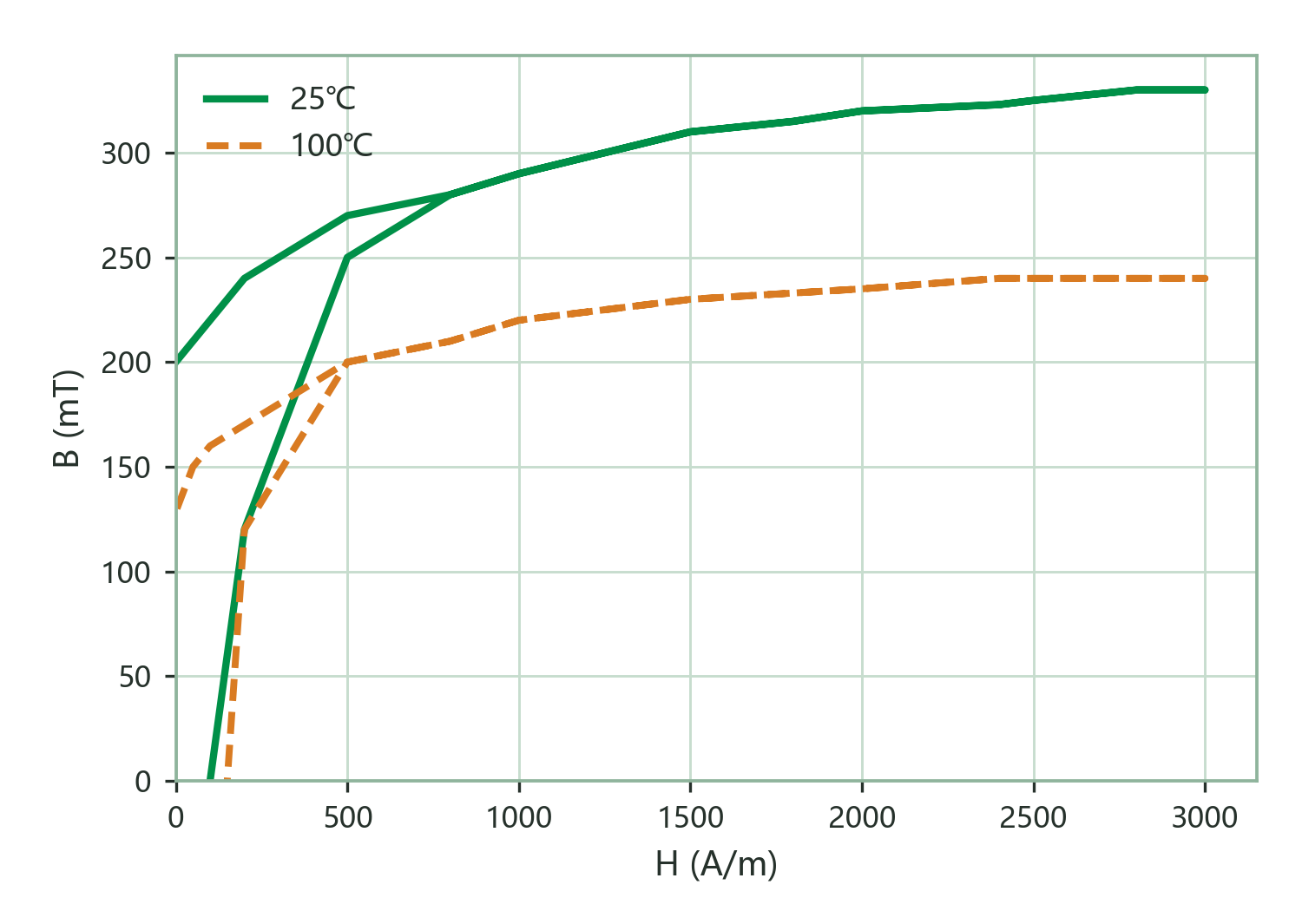Static Magnetization Curves (B–H)