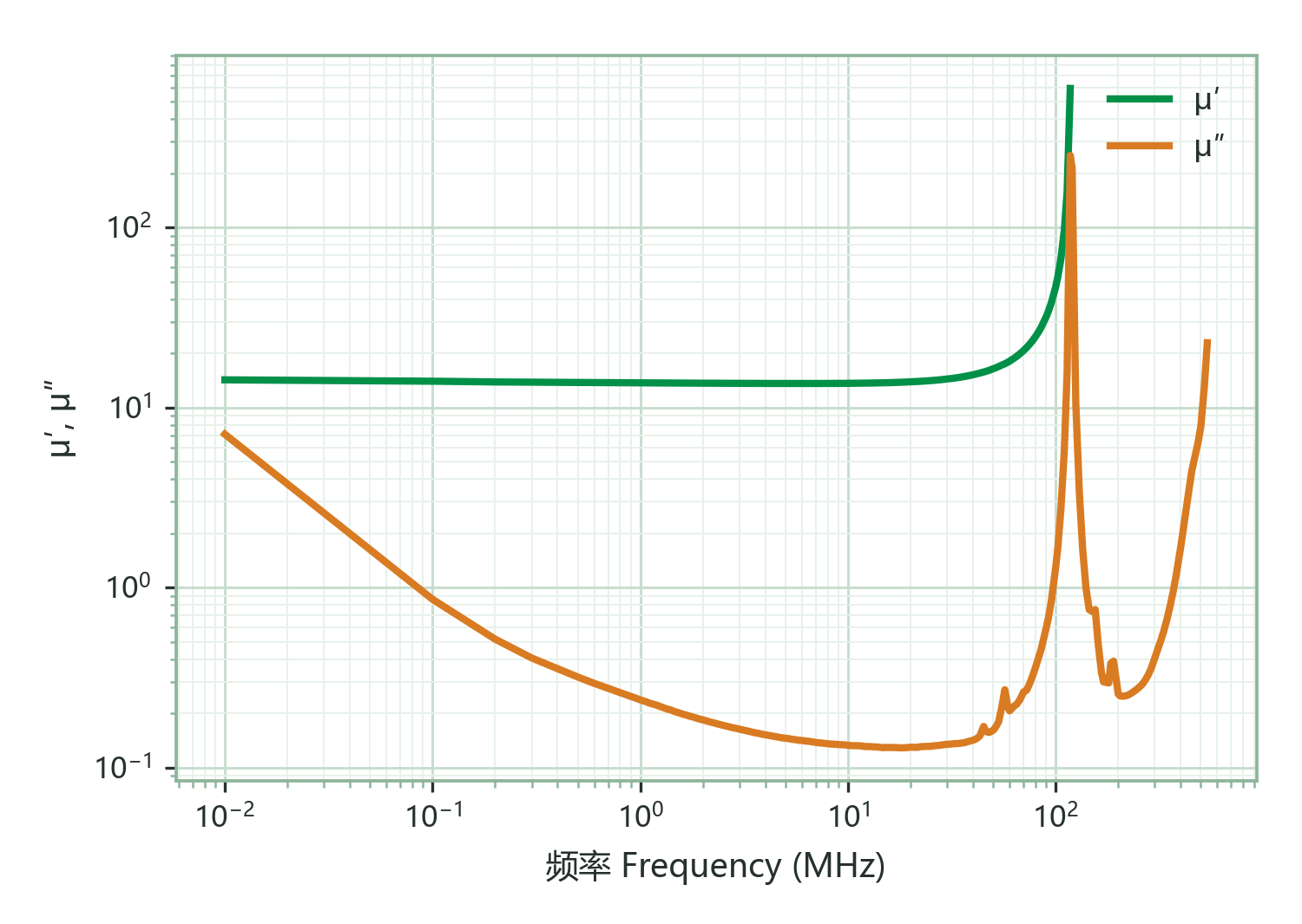 Complex Permeability (μ′, μ″) vs. Frequency