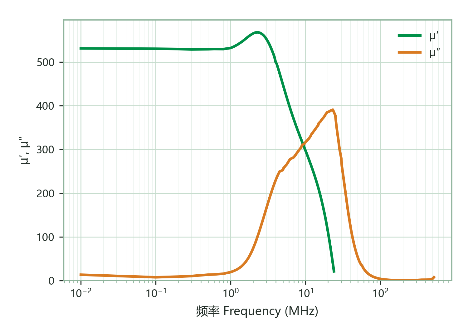 Complex Permeability (μ′, μ″) vs. Frequency