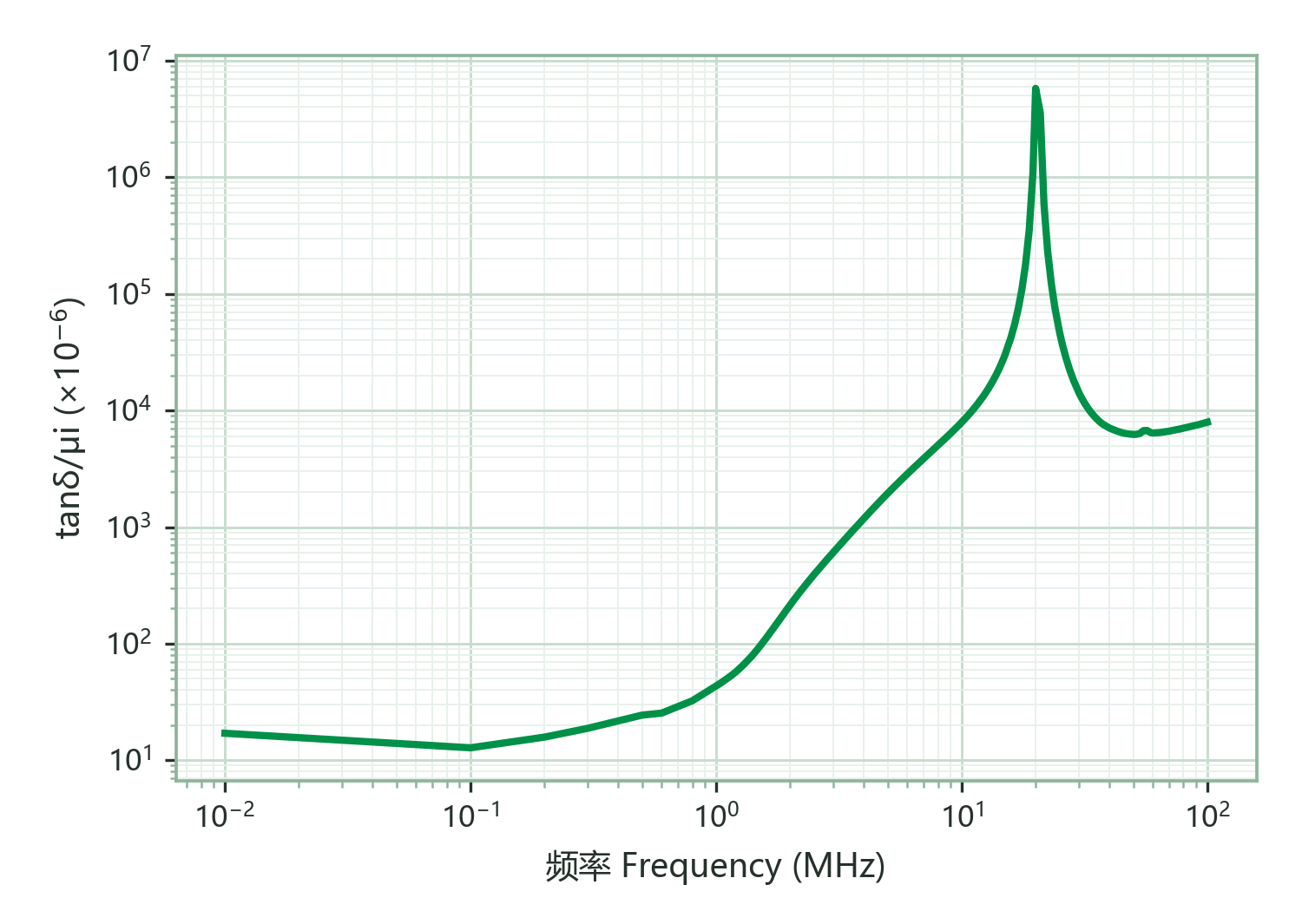 Relative Loss Factor (tanδ/μi) vs. Frequency