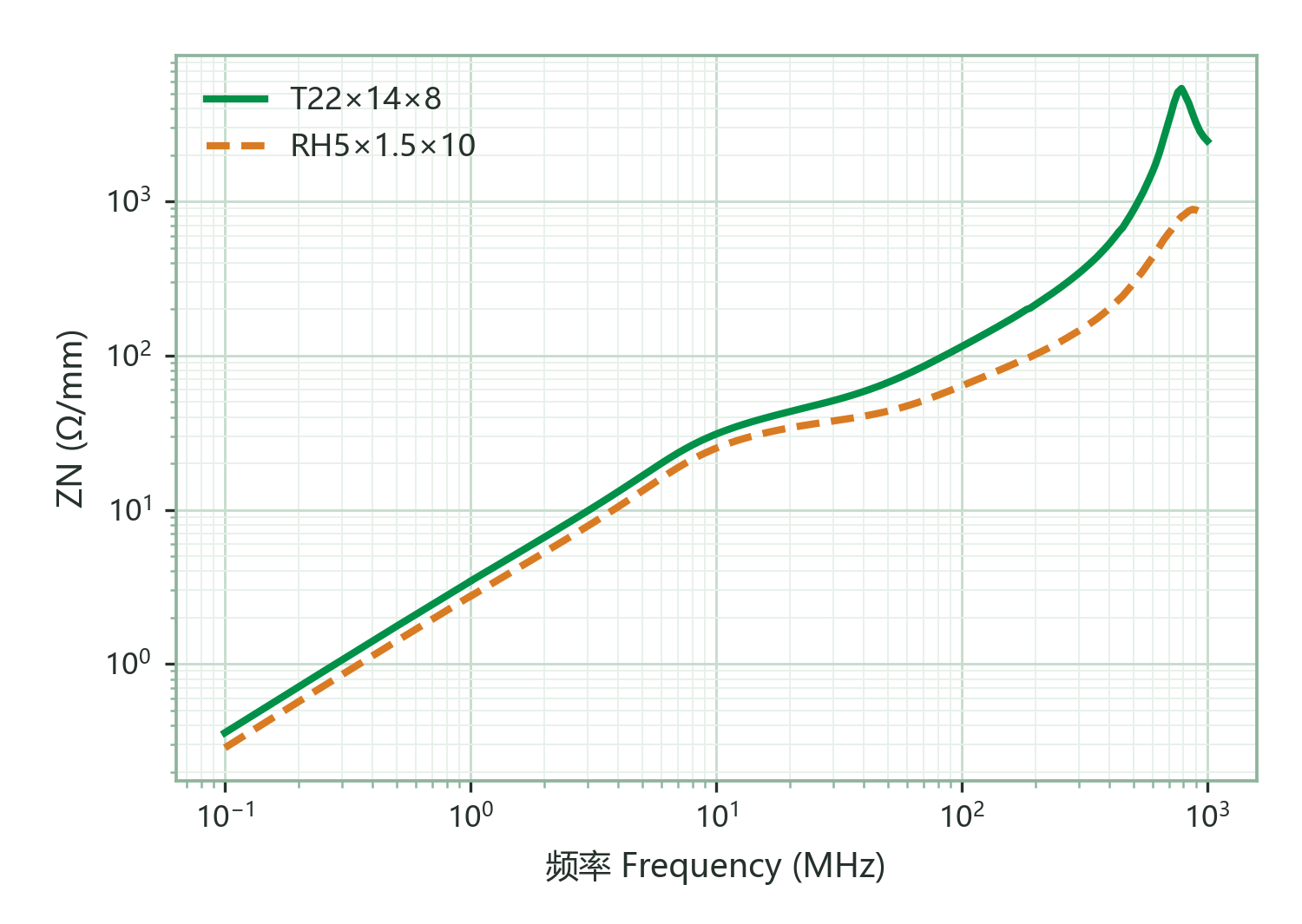 Normalized Impedance ZN vs. Frequency (single turn of Φ0.5 mm wire, 100 mm long)