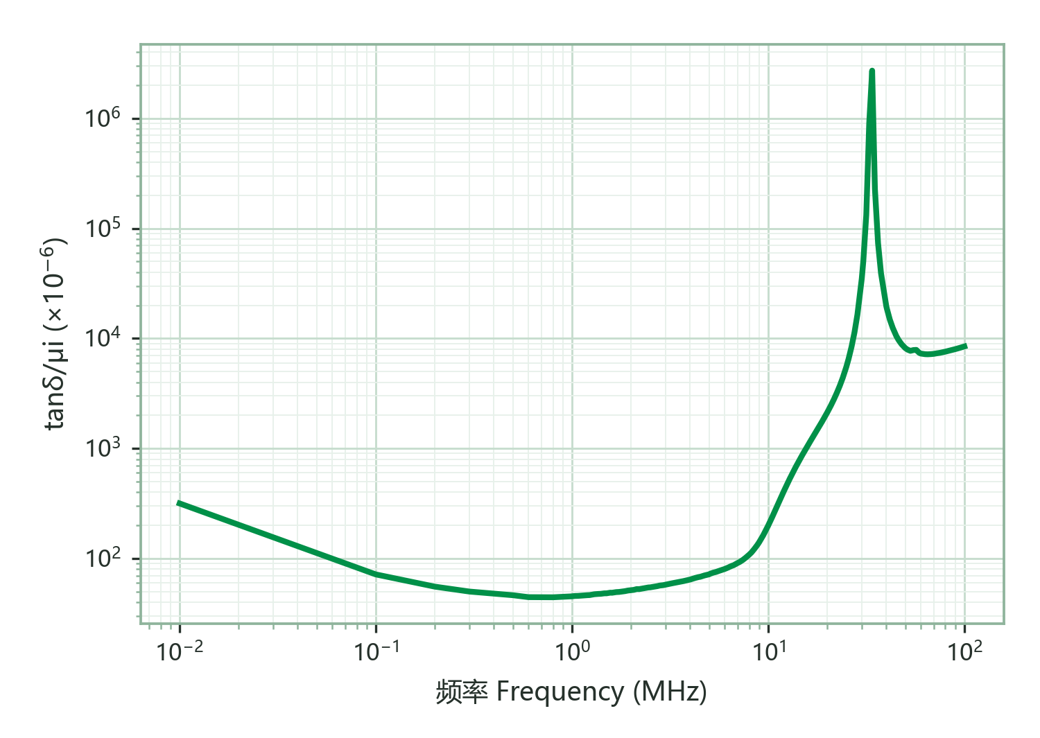 Relative Loss Factor (tanδ/μi) vs. Frequency