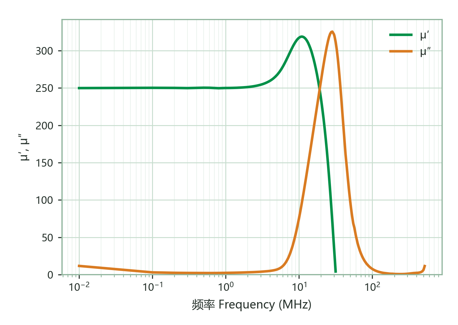 Complex Permeability (μ′, μ″) vs. Frequency