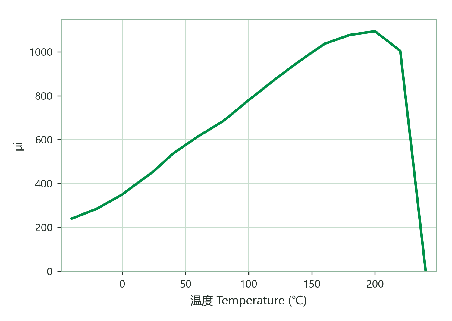 Initial Permeability vs. Temperature