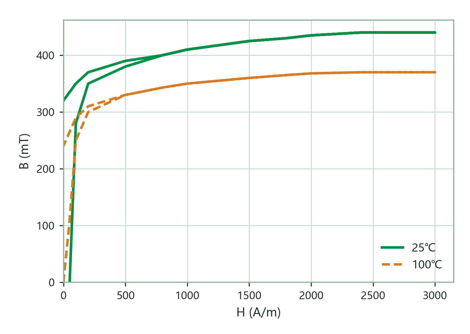 Static Magnetization Curves (B–H)