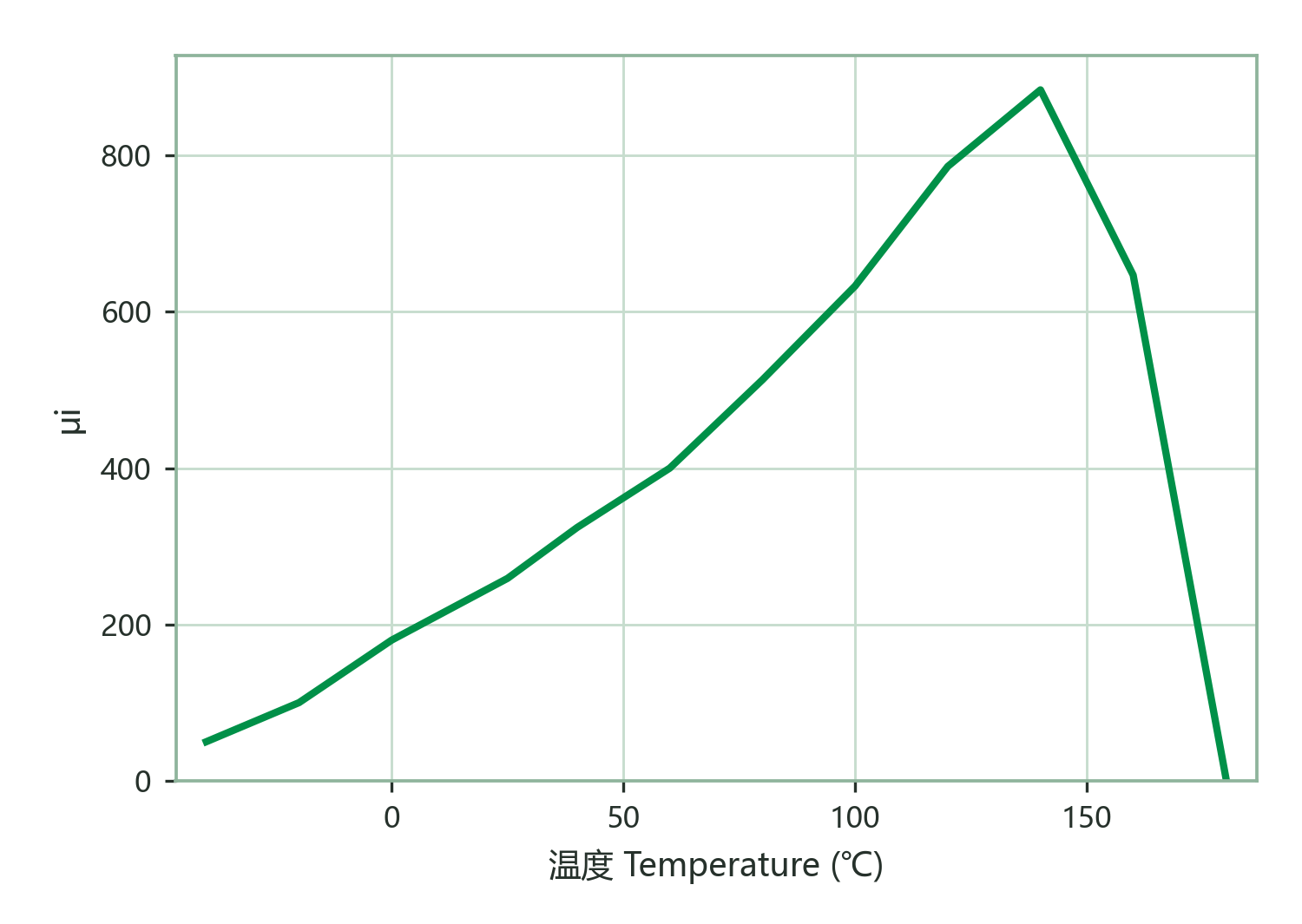 Initial Permeability vs. Temperature