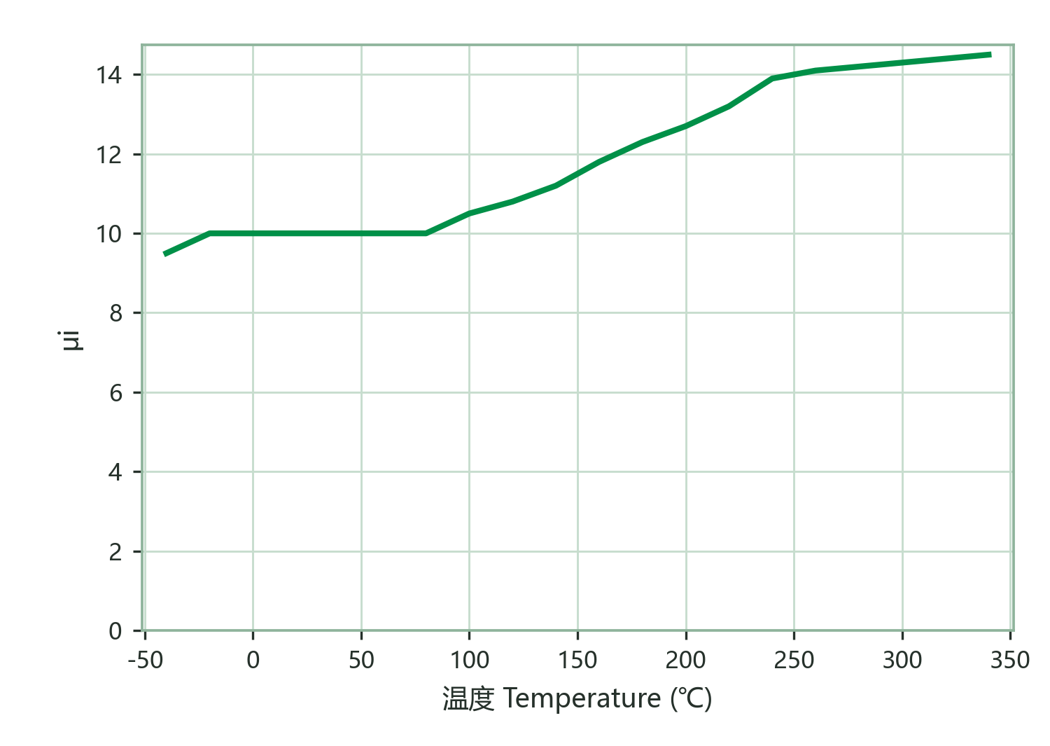 Initial Permeability vs. Temperature