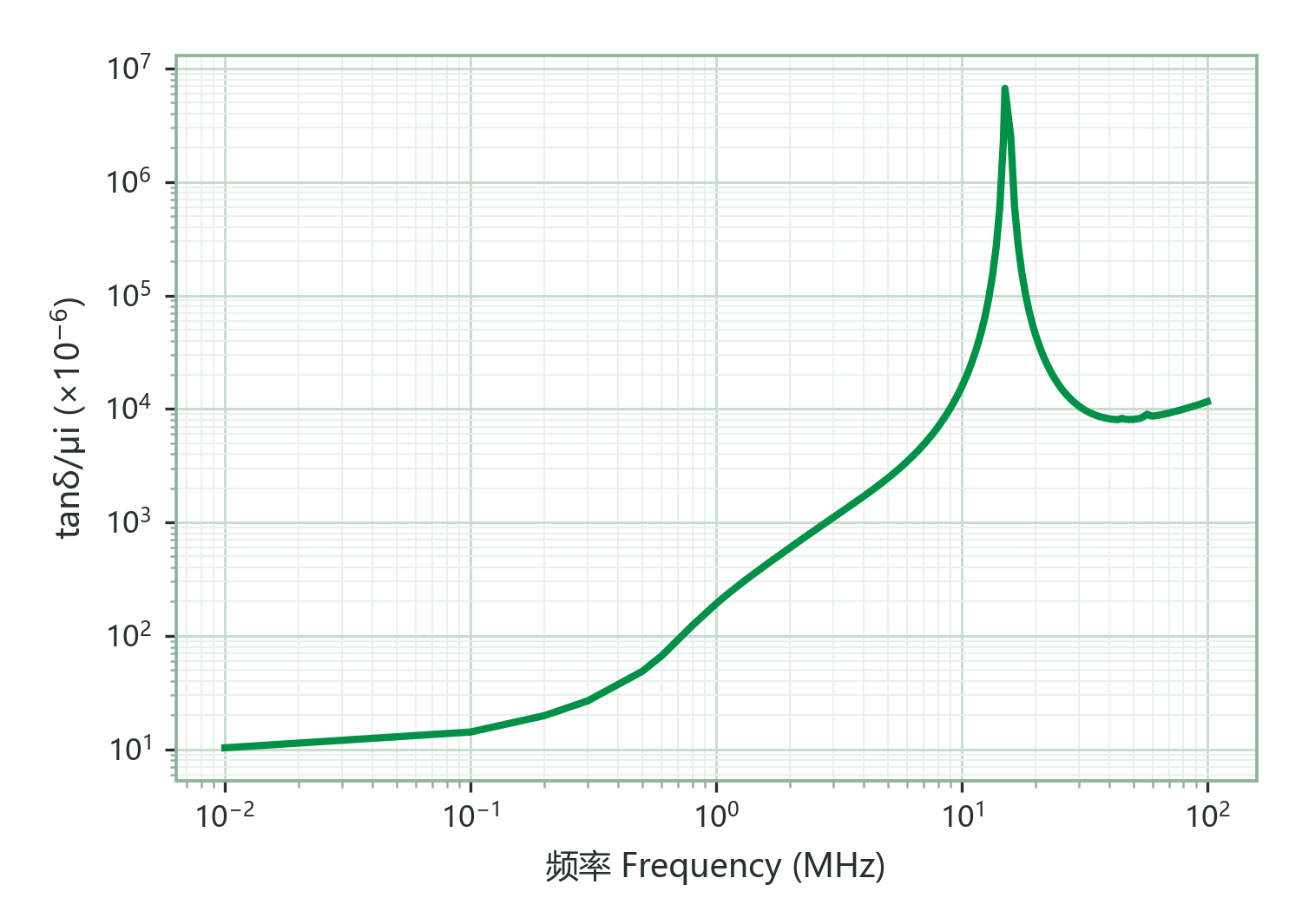Relative Loss Factor (tanδ/μi) vs. Frequency