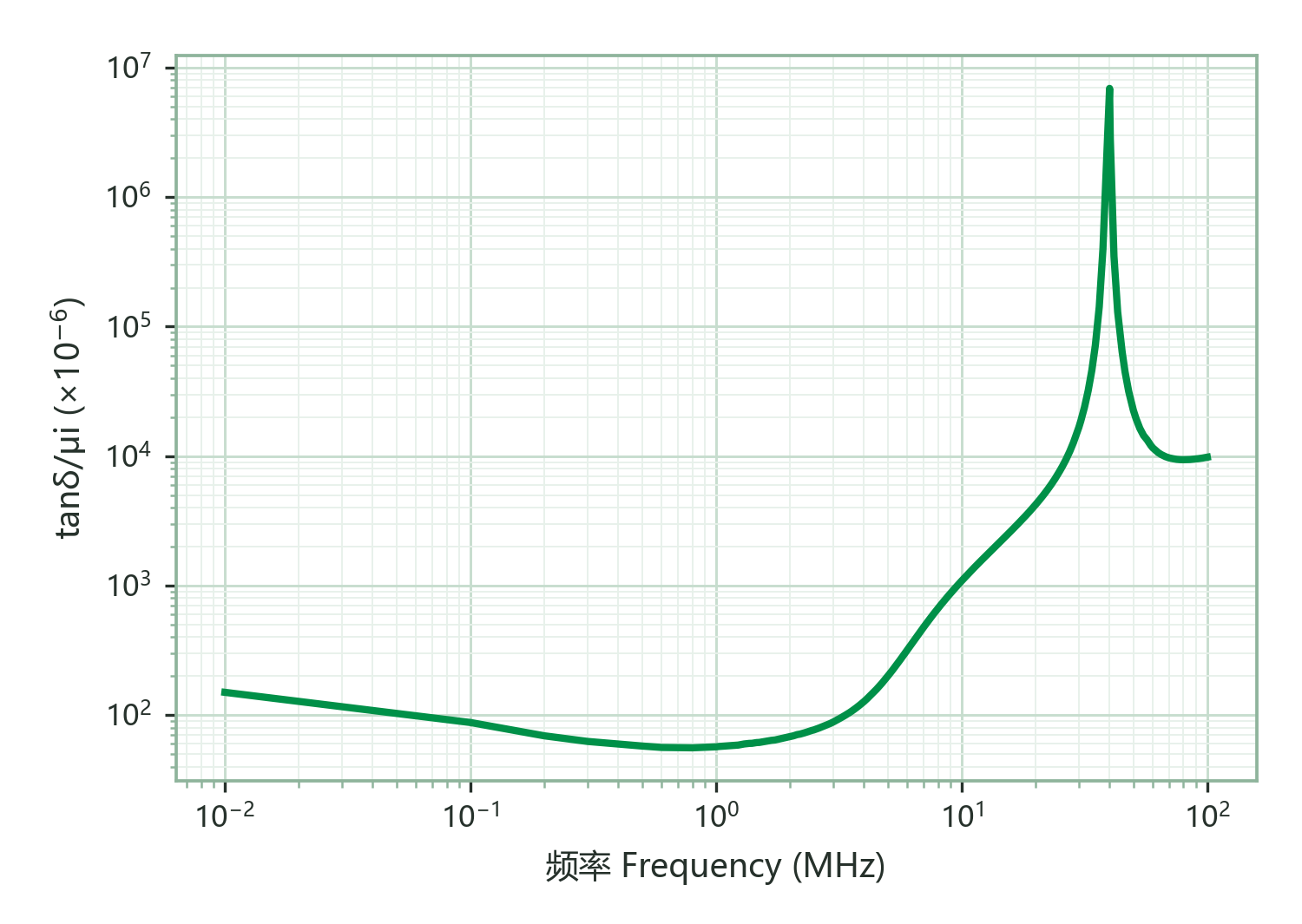 Relative Loss Factor (tanδ/μi) vs. Frequency