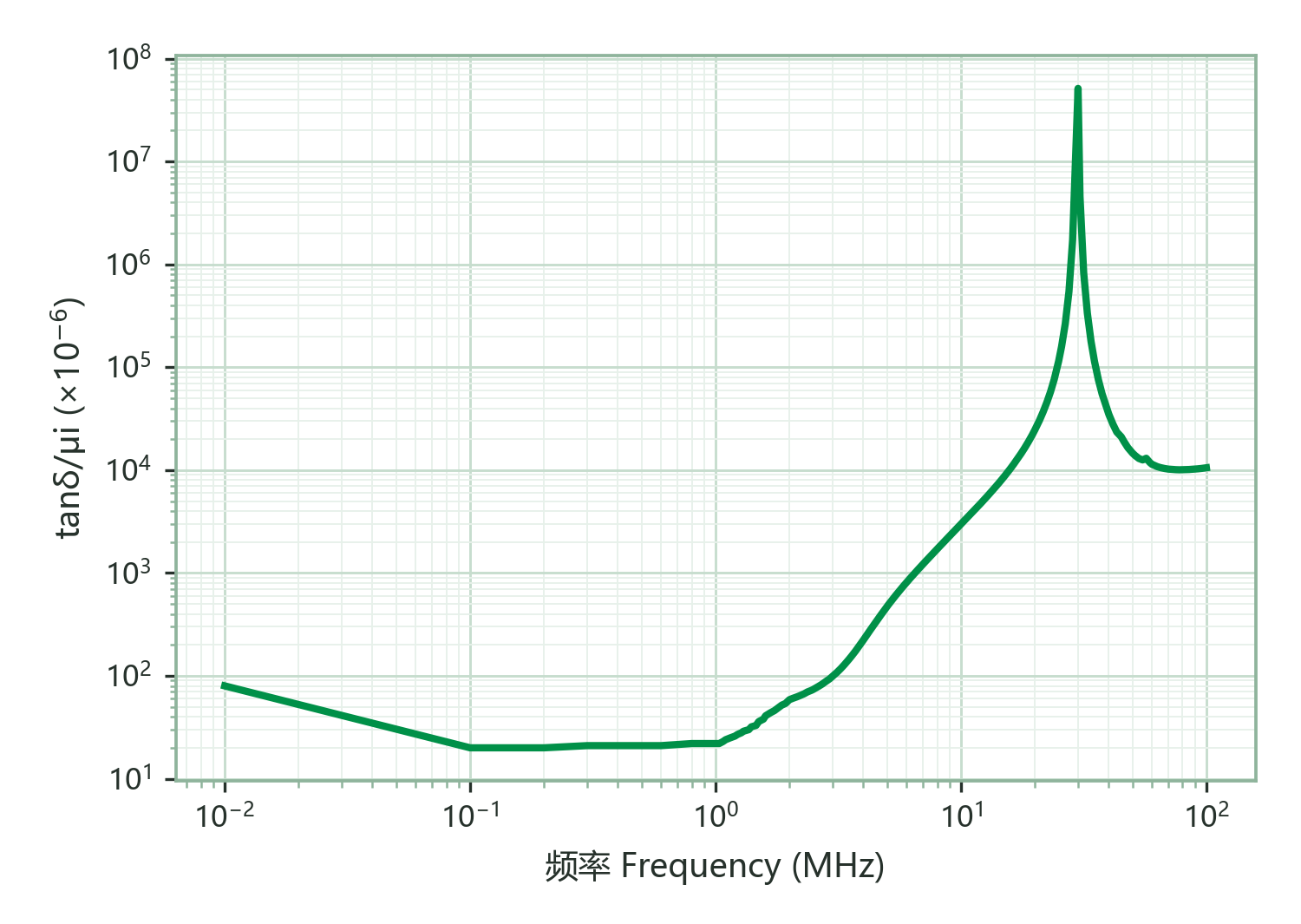 Relative Loss Factor (tanδ/μi) vs. Frequency