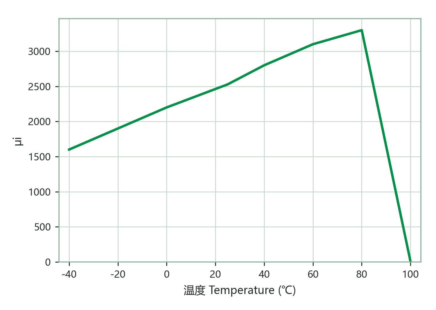 Initial Permeability vs. Temperature