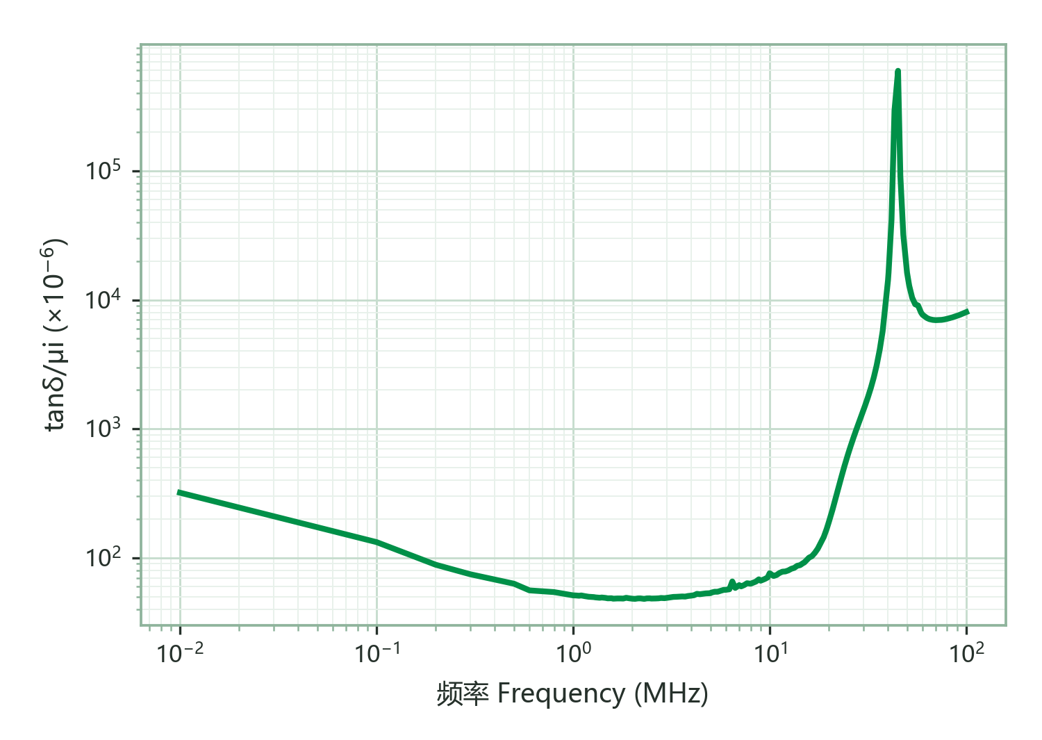 Relative Loss Factor (tanδ/μi) vs. Frequency