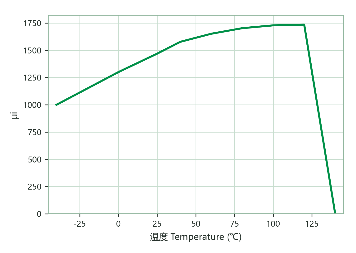 Initial Permeability vs. Temperature