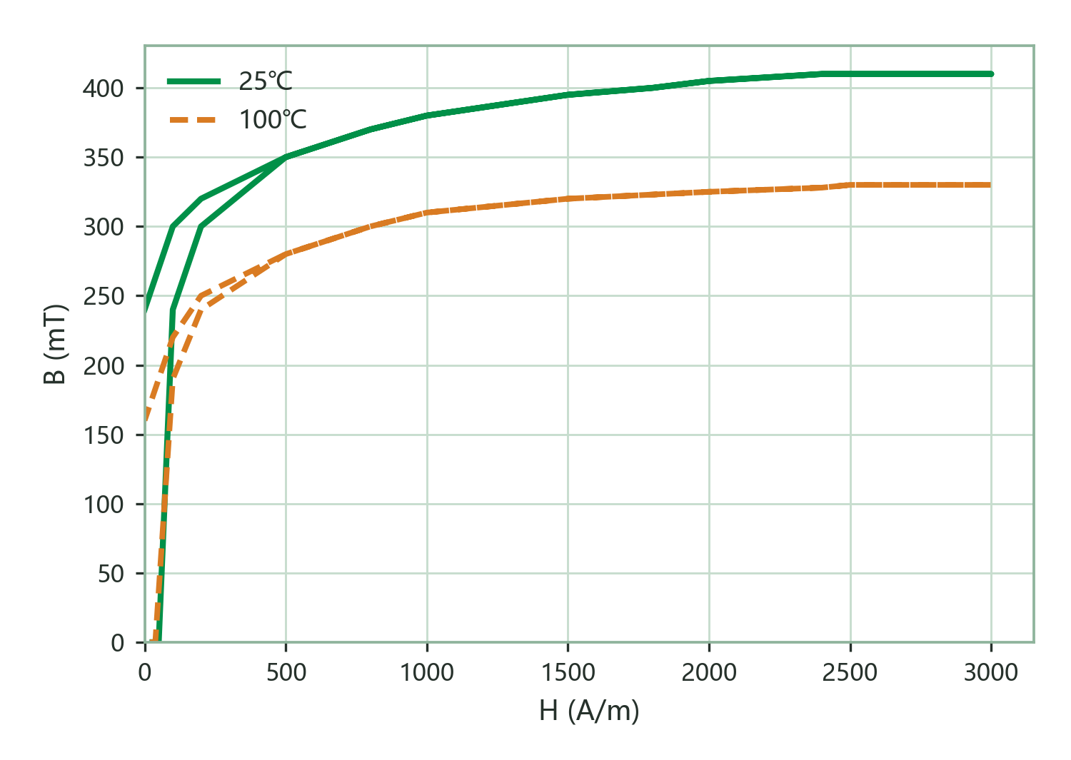 Static Magnetization Curves (B–H)