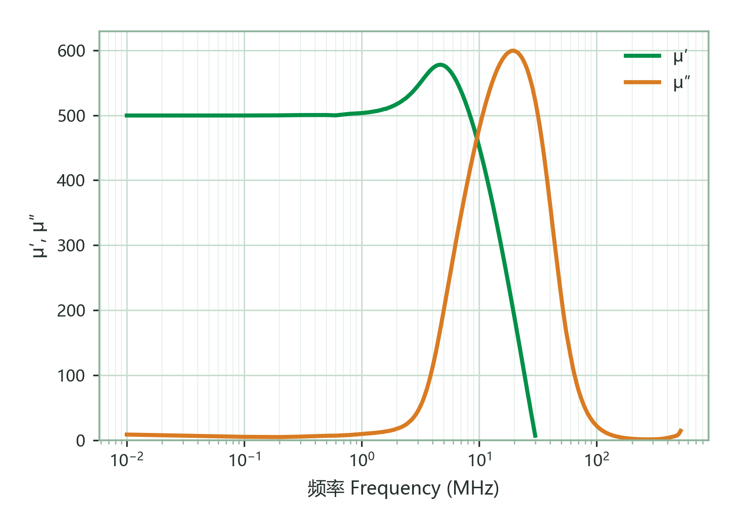 Complex Permeability (μ′, μ″) vs. Frequency
