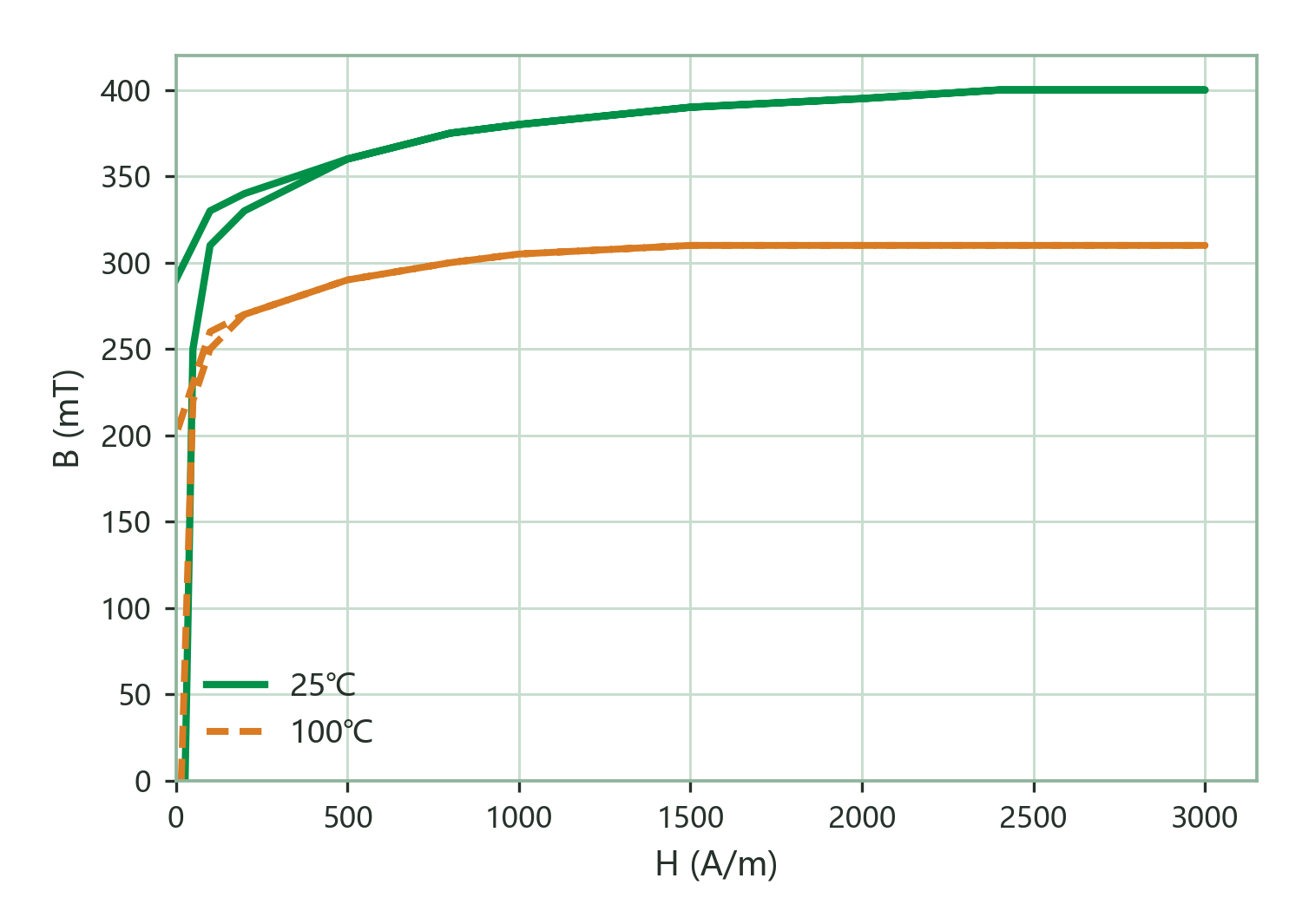 Static Magnetization Curves (B–H)