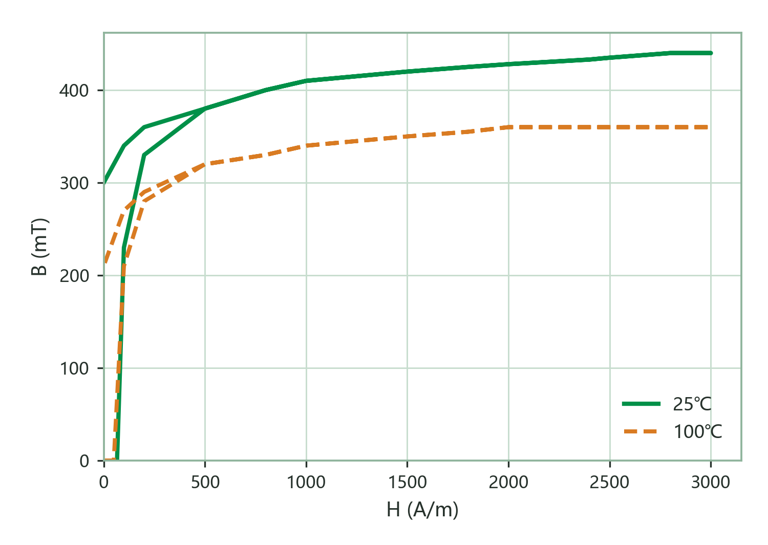 Static Magnetization Curves (B–H)