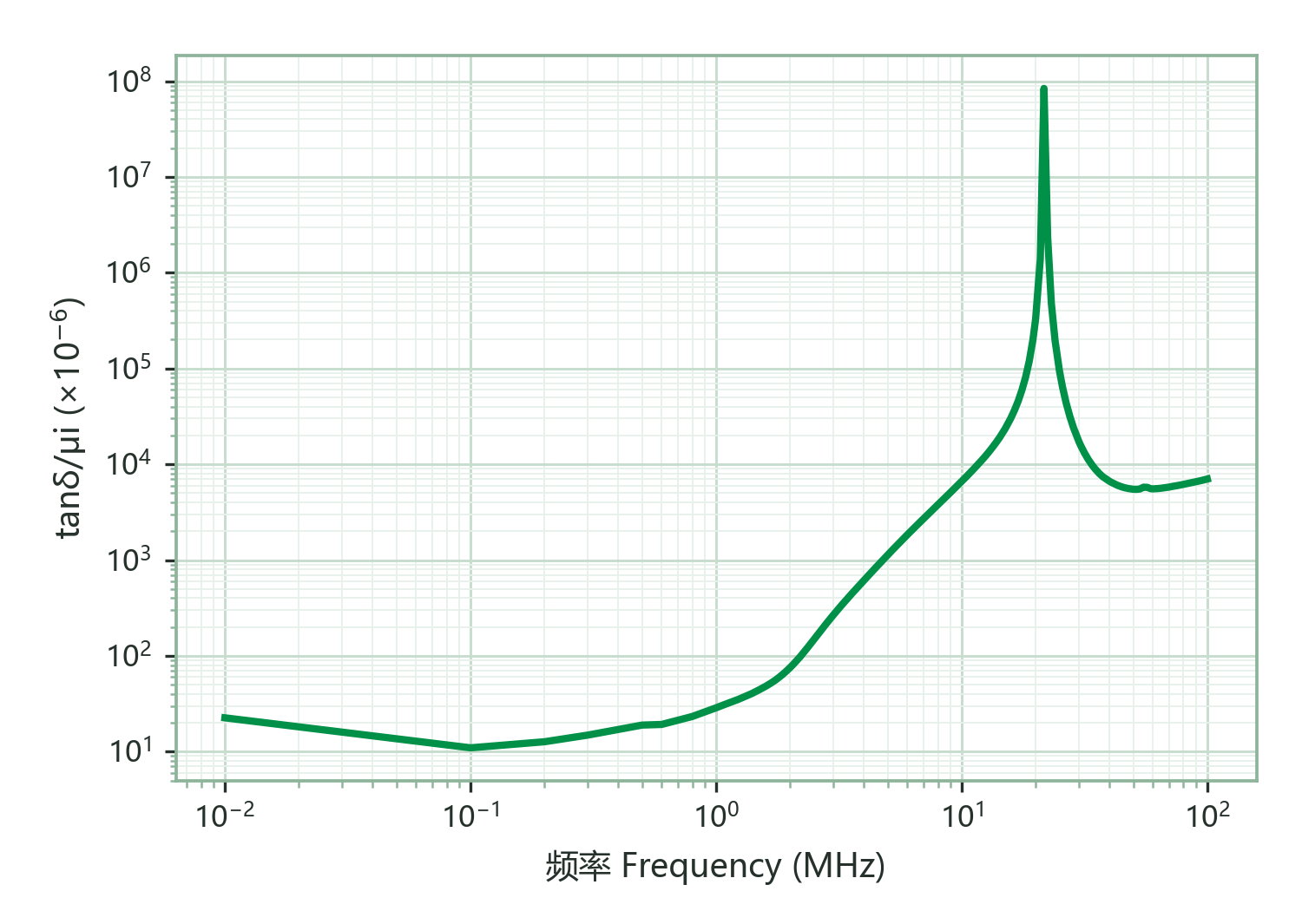 Relative Loss Factor (tanδ/μi) vs. Frequency