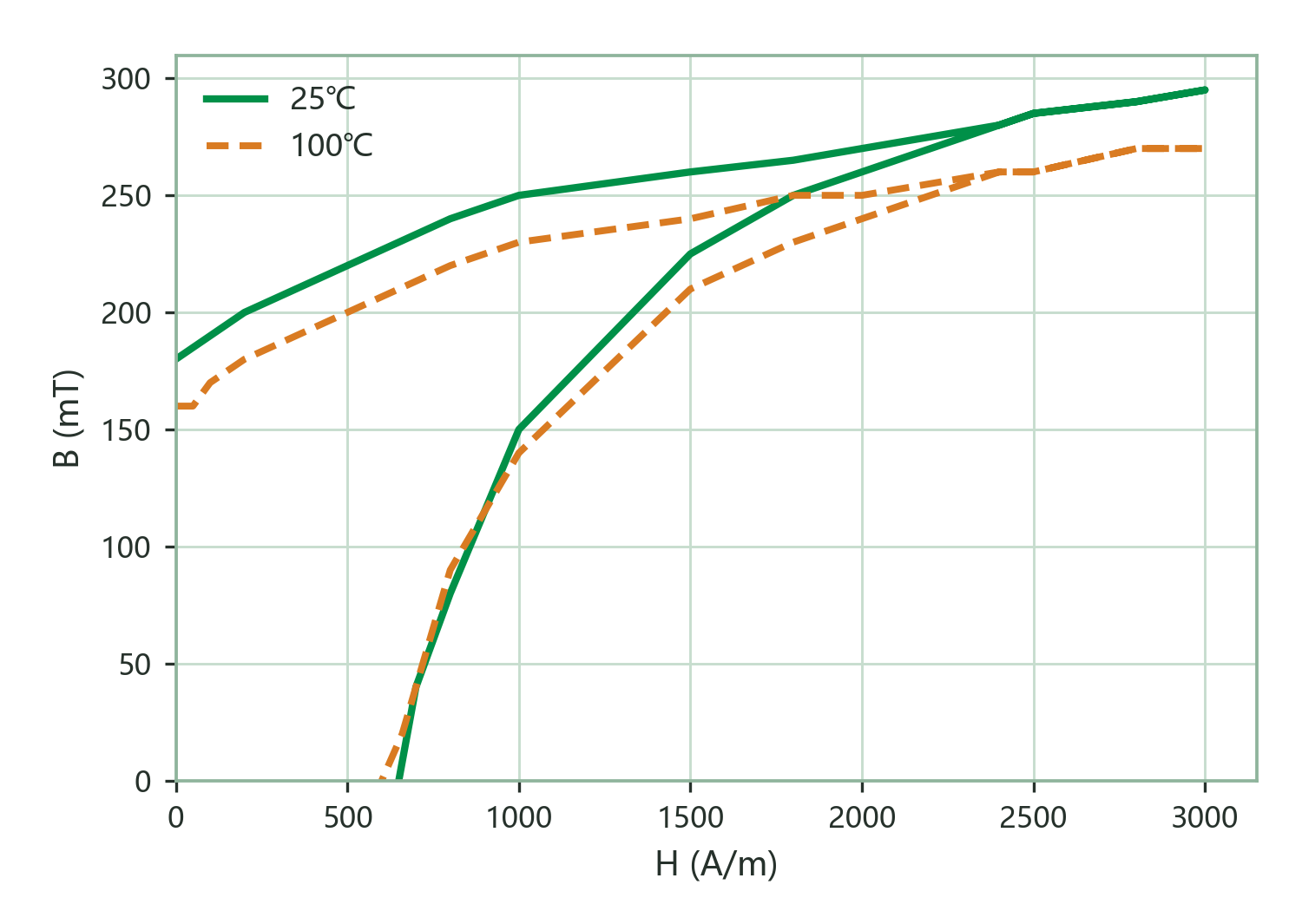 Static Magnetization Curves (B–H)