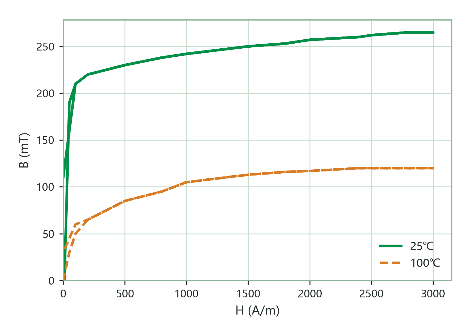 Static Magnetization Curves (B–H)