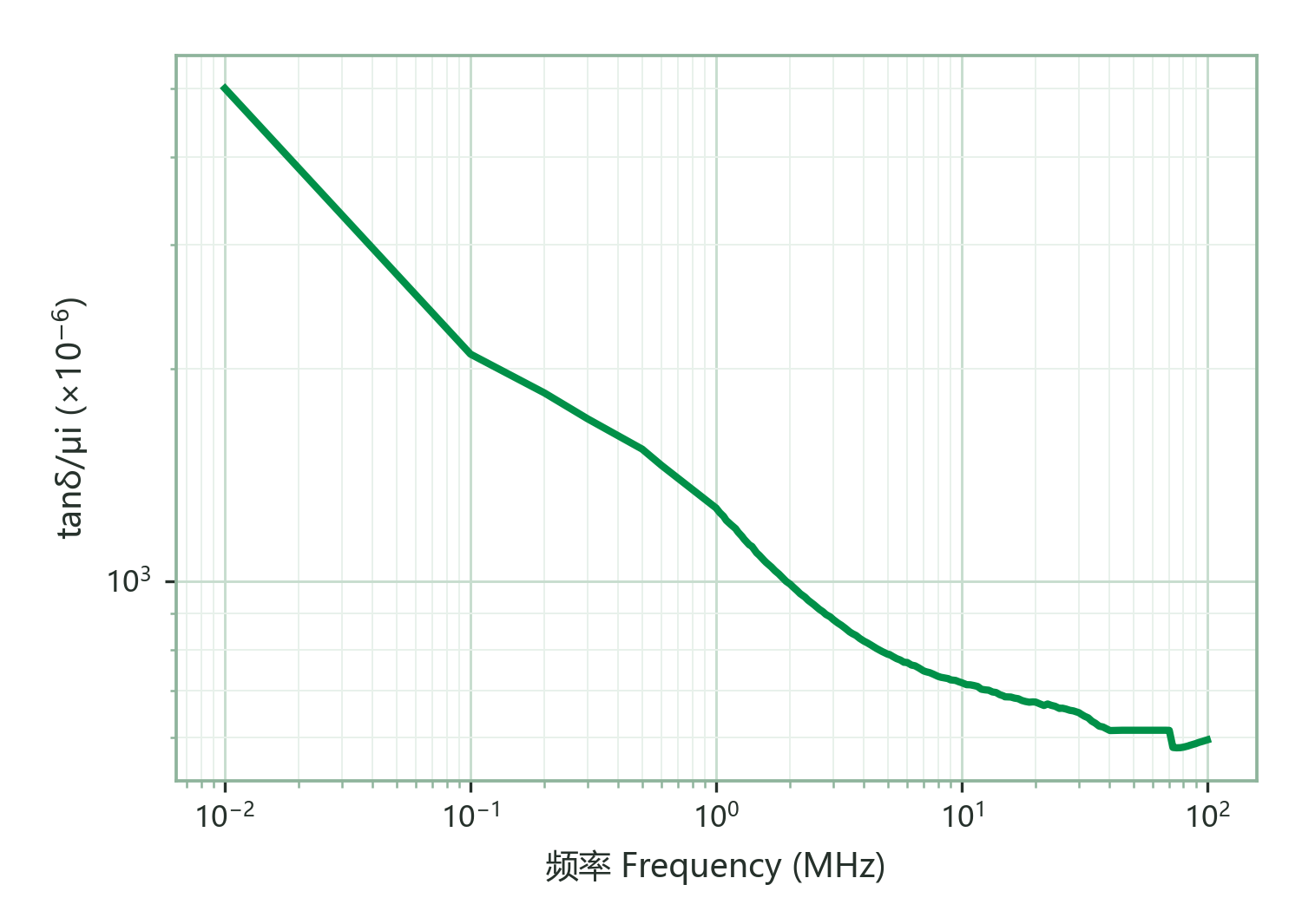 Relative Loss Factor (tanδ/μi) vs. Frequency