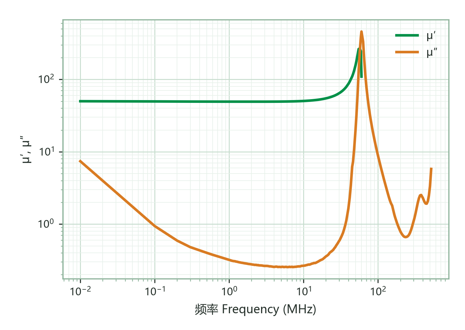 Complex Permeability (μ′, μ″) vs. Frequency