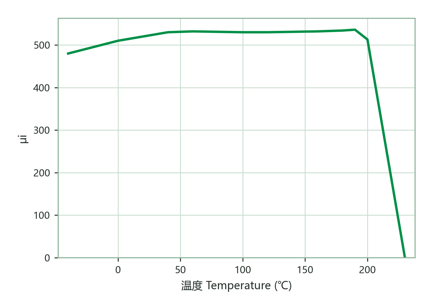 Initial Permeability vs. Temperature