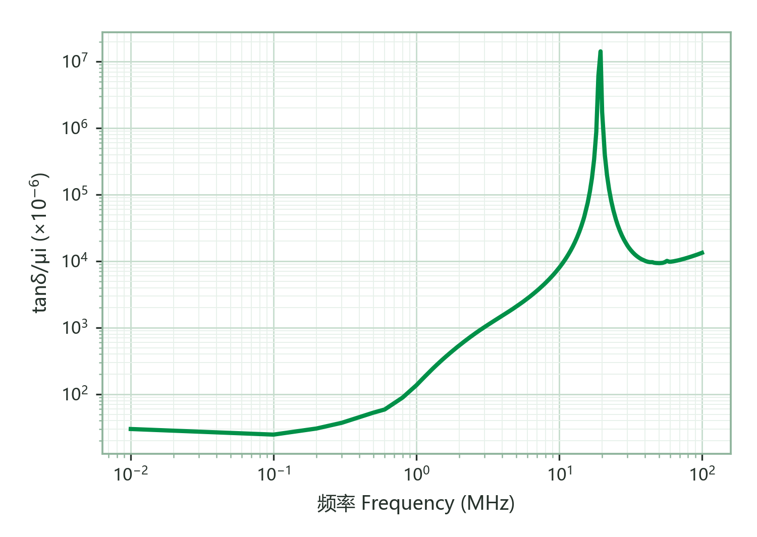 Relative Loss Factor (tanδ/μi) vs. Frequency
