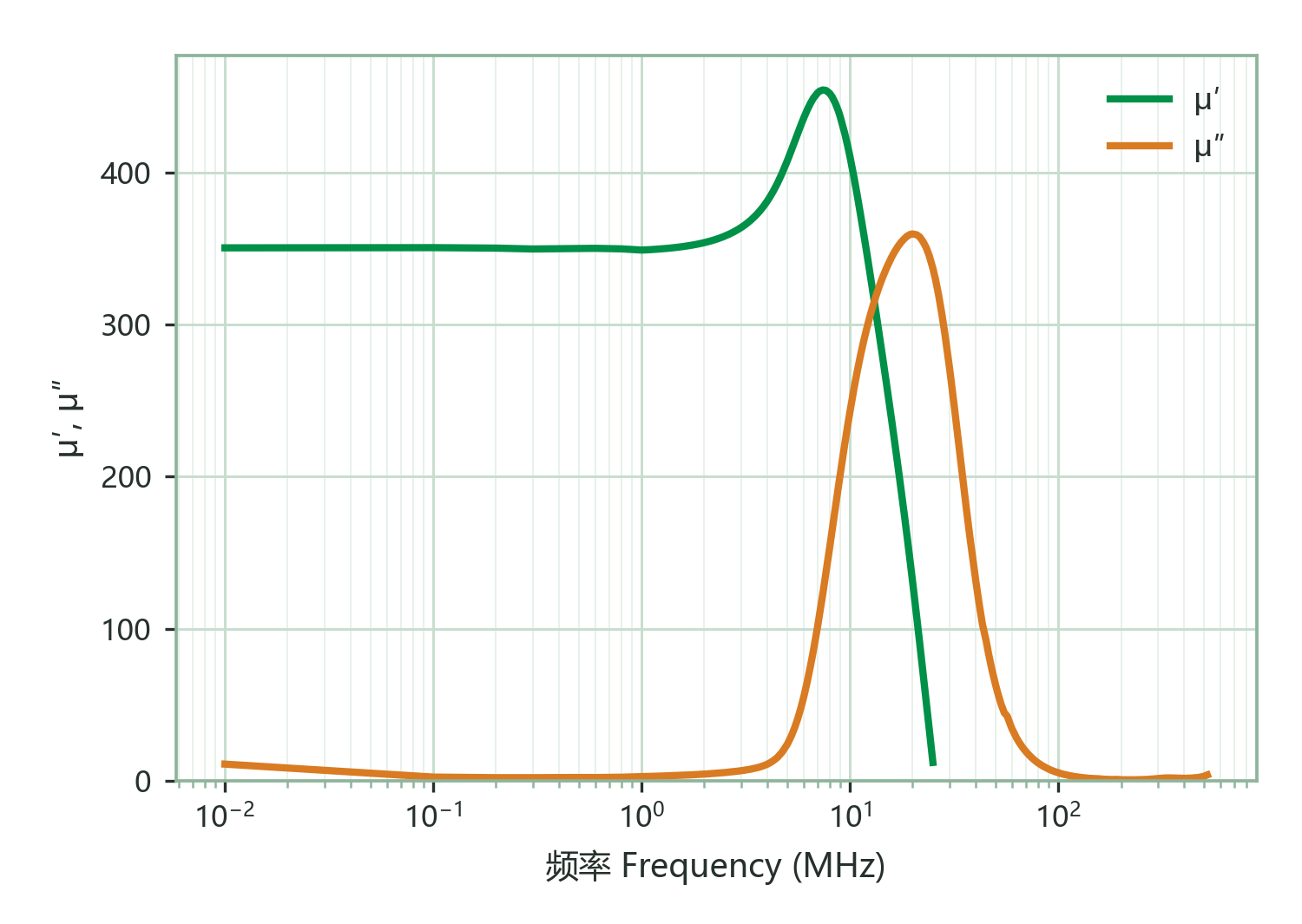 Complex Permeability (μ′, μ″) vs. Frequency