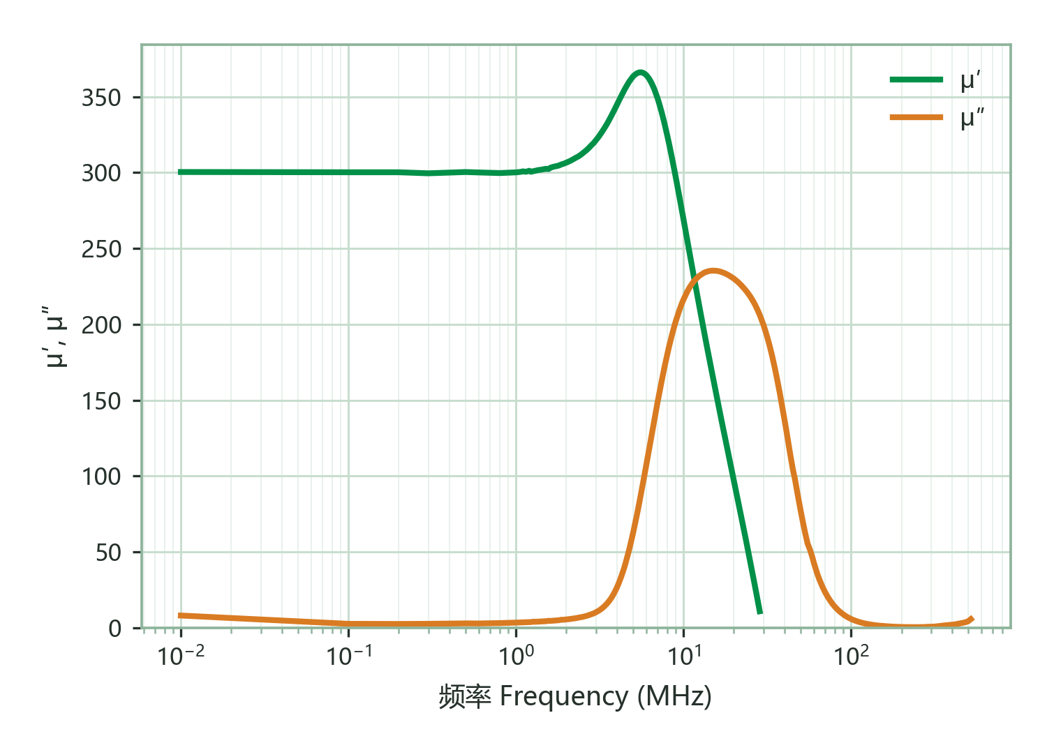 Complex Permeability (μ′, μ″) vs. Frequency