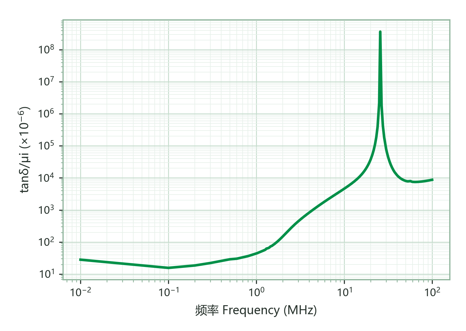 Relative Loss Factor (tanδ/μi) vs. Frequency